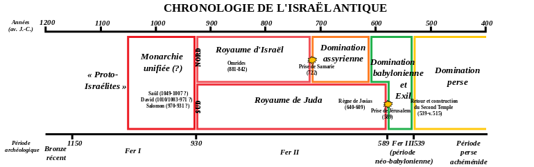 chronologie_israel_rois.png