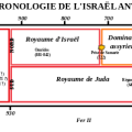chronologie_israel_rois.png